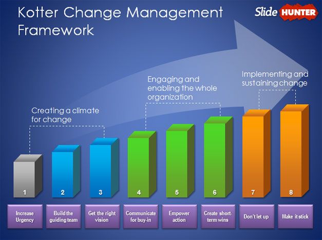 Free Kotter Change Management Model Template For Powerpoint Free Powerpoint Templates Slidehunter Com