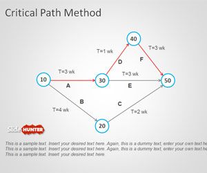 Critical Path Method Chart