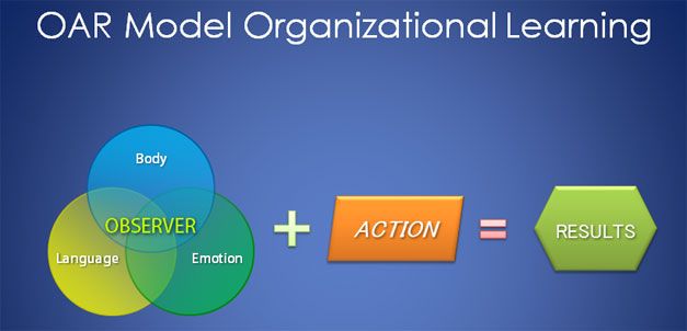 oam model venn diagram for powerpoint presentations