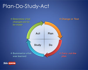 Free Plan Do Study Act PowerPoint Template